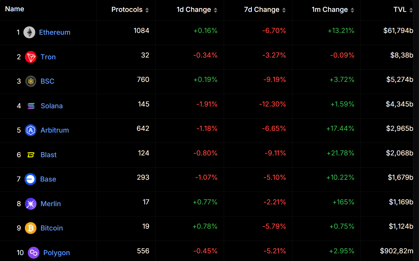 Classement des blockchains suivant leur TVL en DeFi