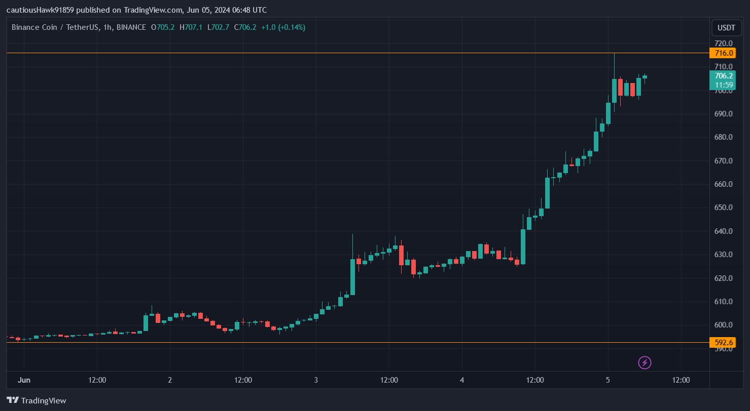 Cours BNB Binance