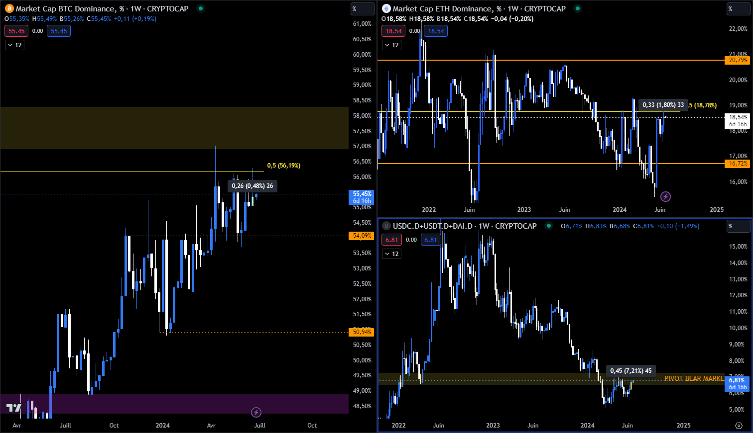 Dominance BTC/ETH/STABLE