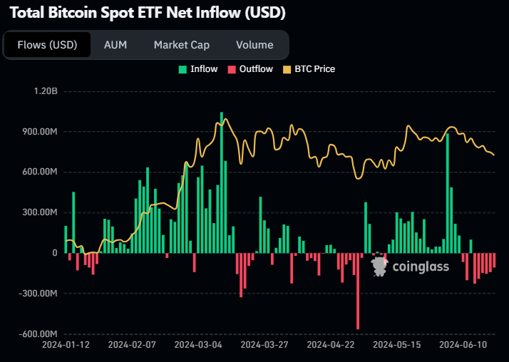 BTC ETF flow