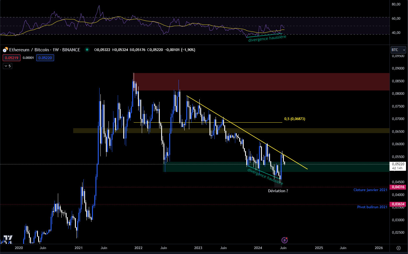 Graphique du cours de l'Ethereum en W (hebdomadaire) contre BTC