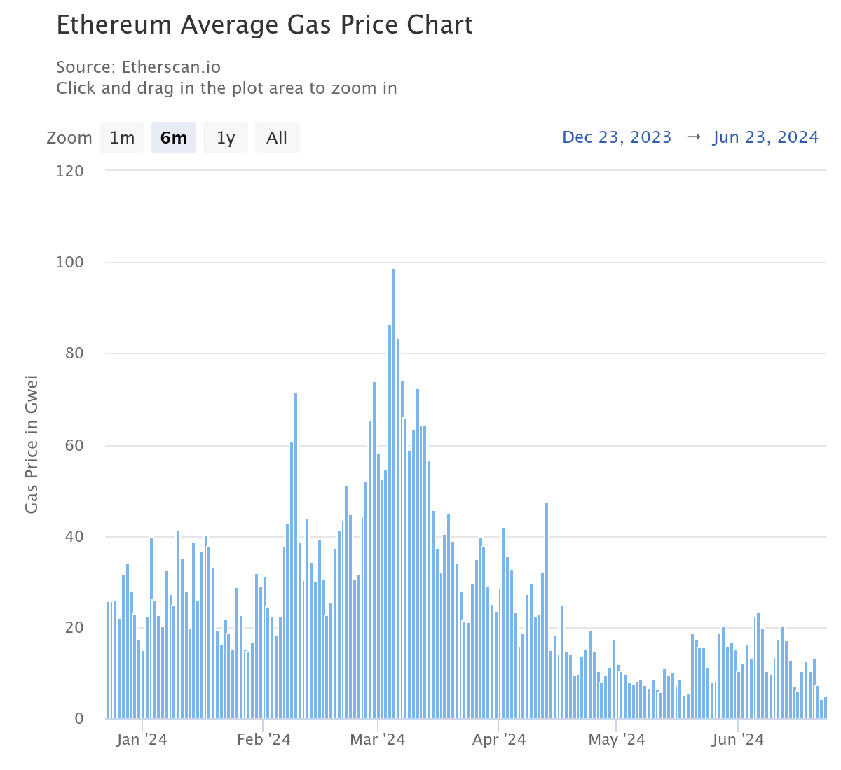 Coût moyen en gas d'une transaction sur Ethereum