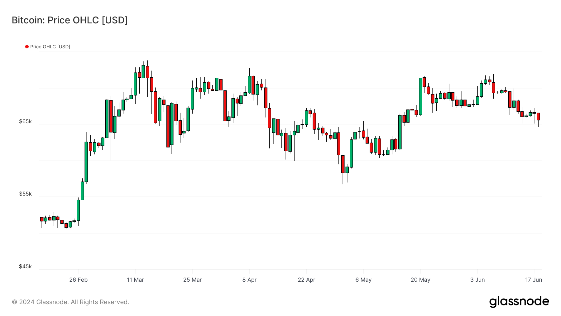 BTCUSD 180524