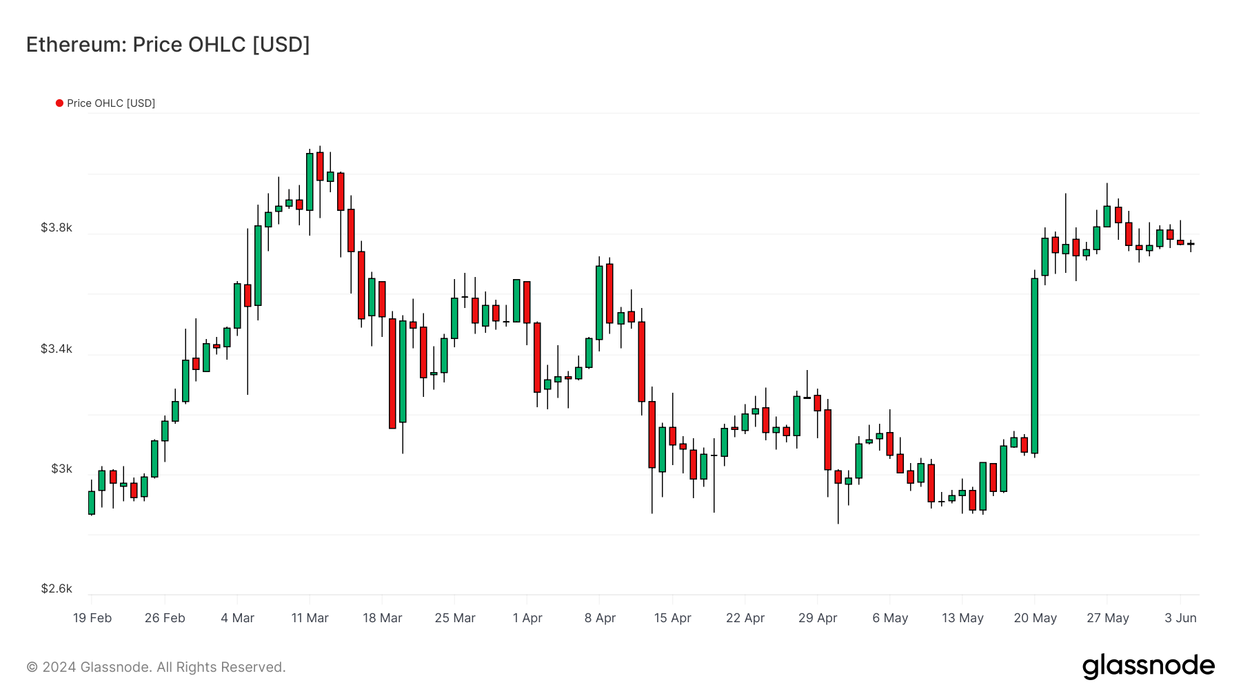 ETHUSD 040624