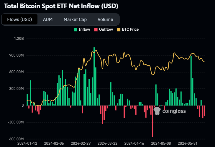 BTC ETF flow