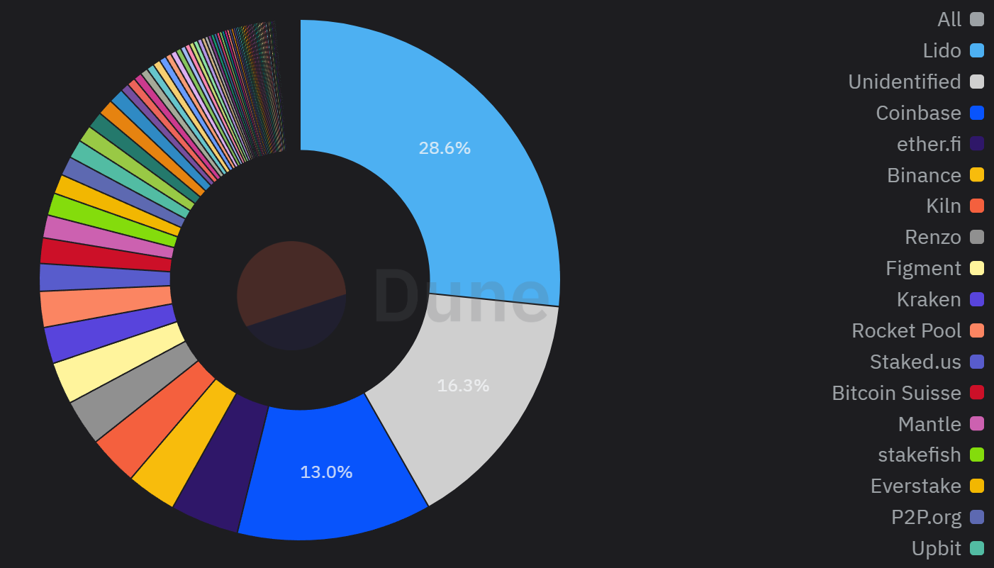 Répartition des validateurs sur Ethereum