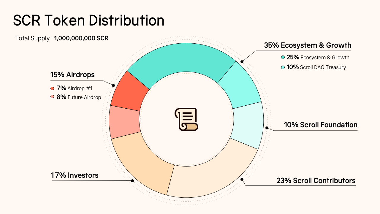 SCR Scroll Tokenomics