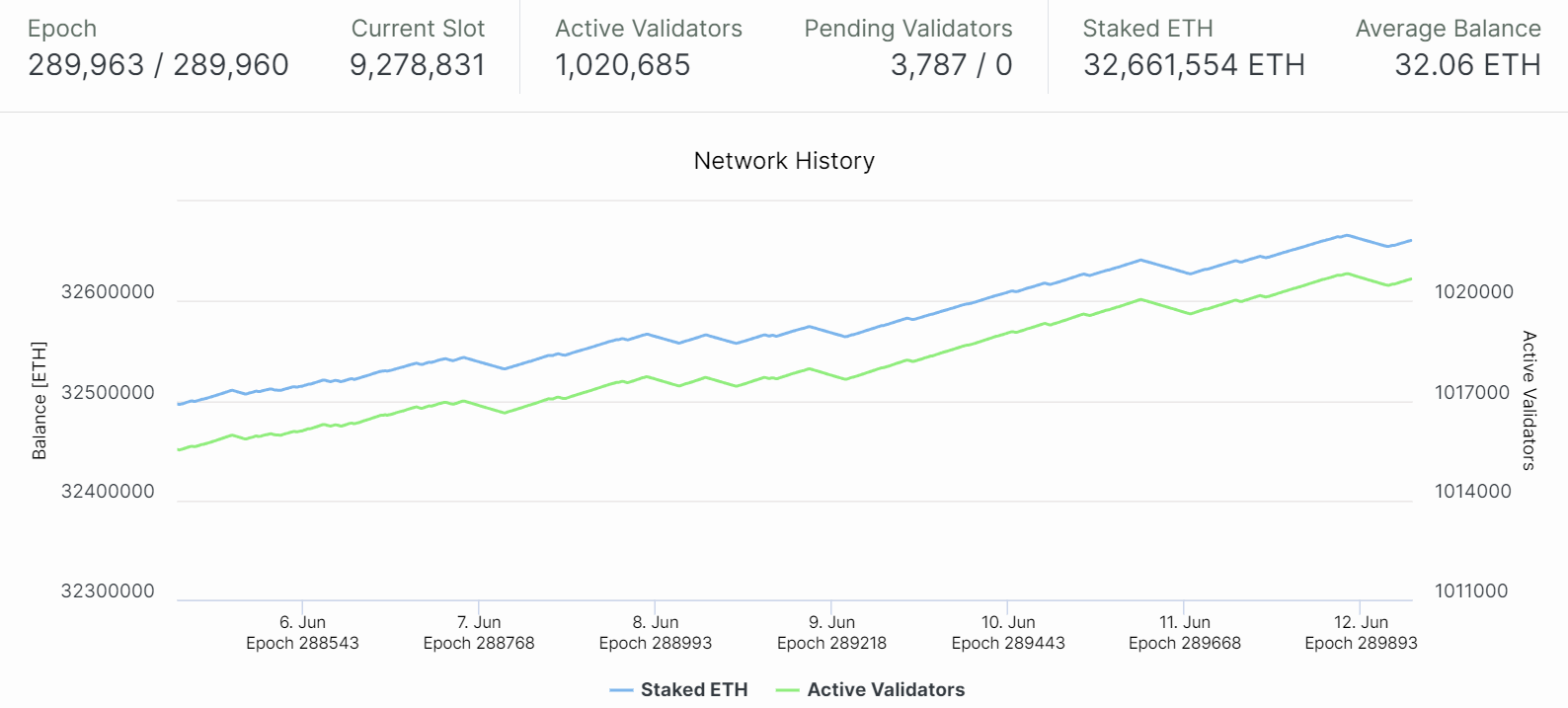 Aperçu des ETH en staking et du nombre de validateurs