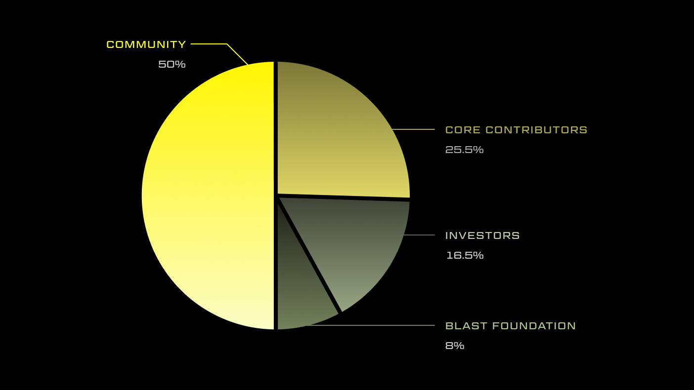 Tokenomics BLAST