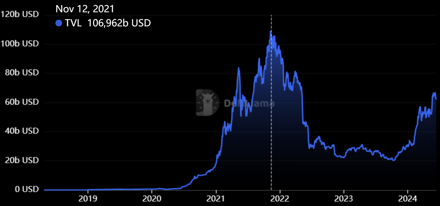 Historique de la TVL de la DeFi sur Ethereum