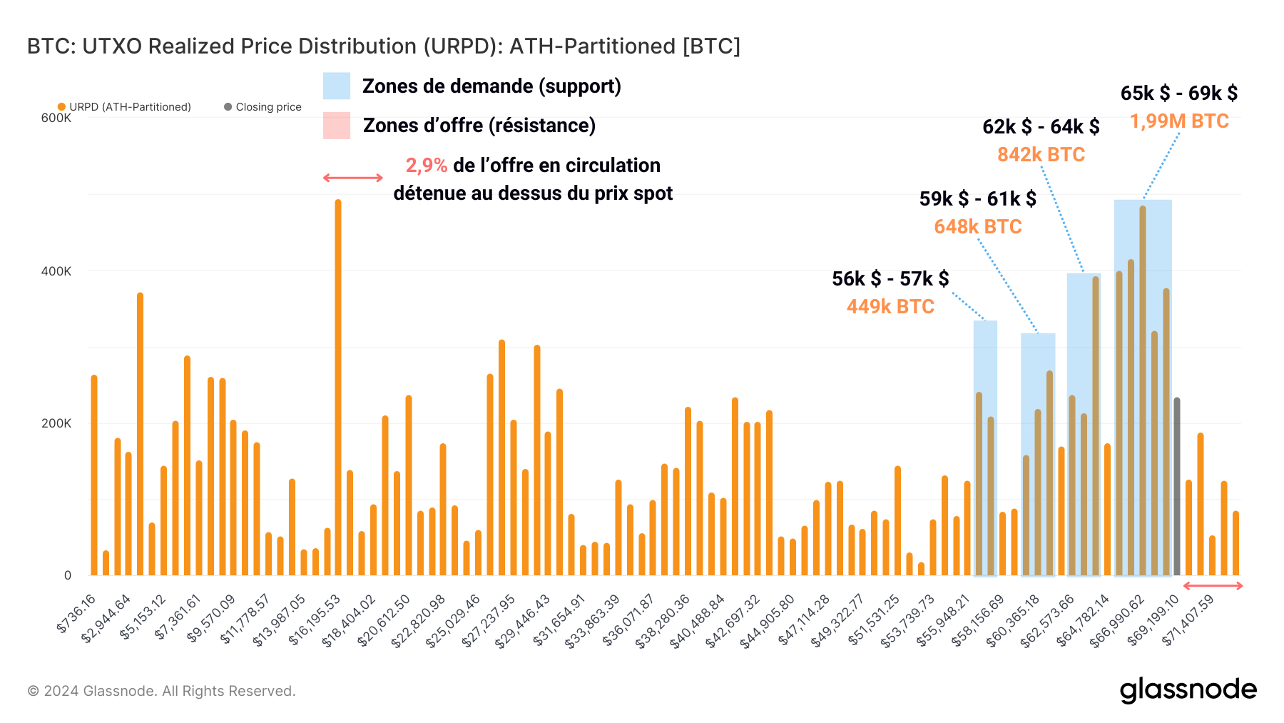 BTC URPD 300724