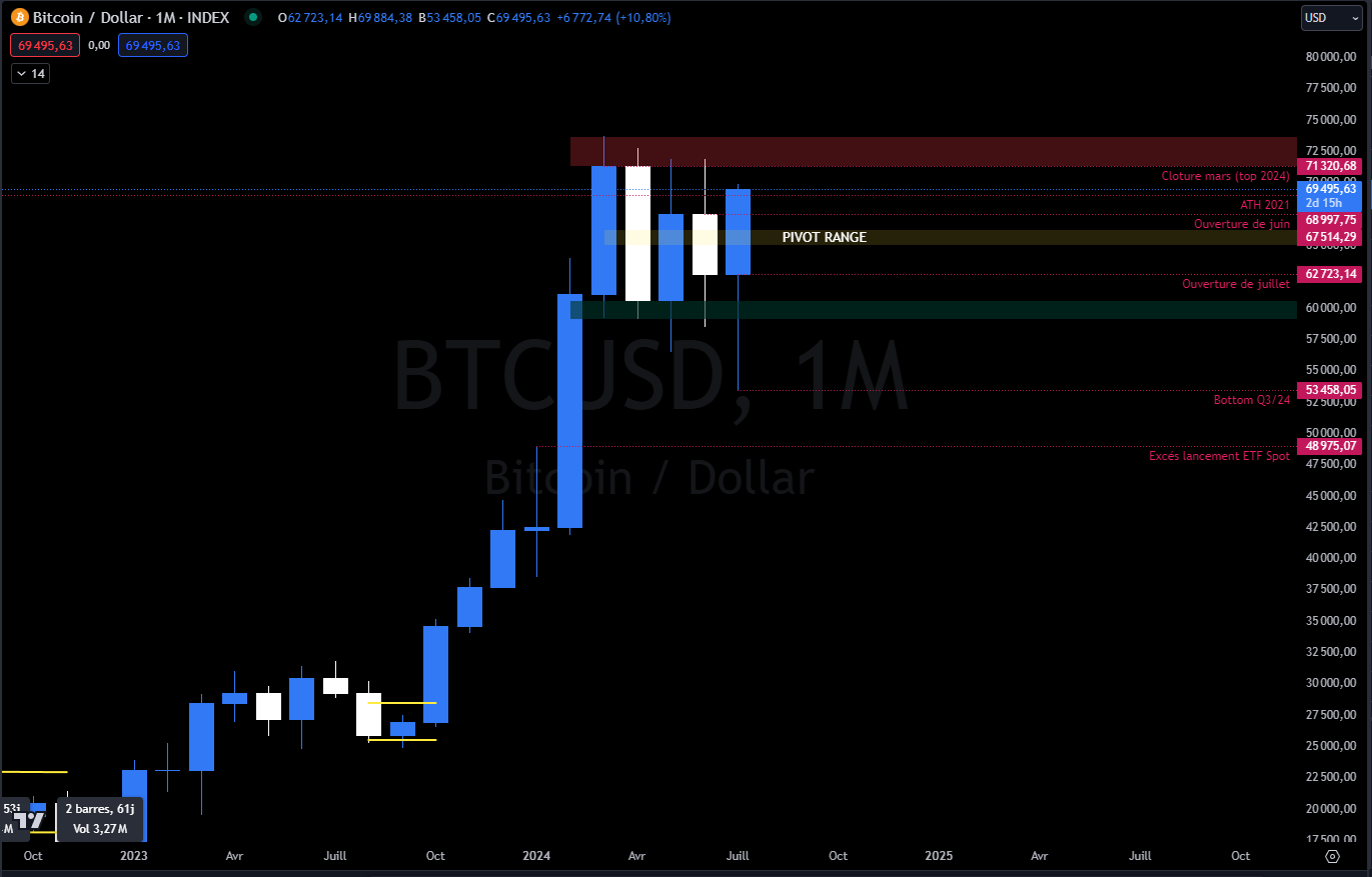 Bitcoin USDT