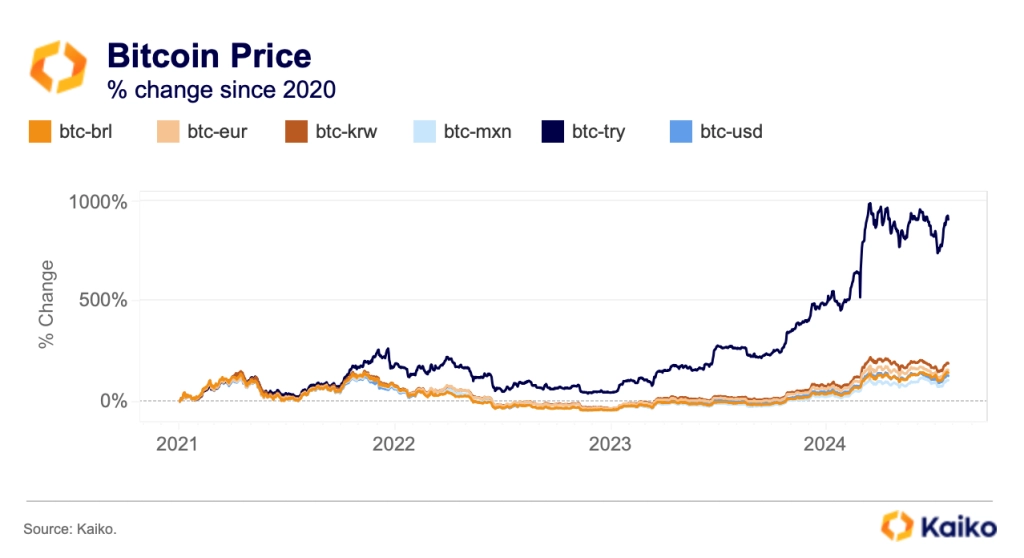 BTC vs fiat