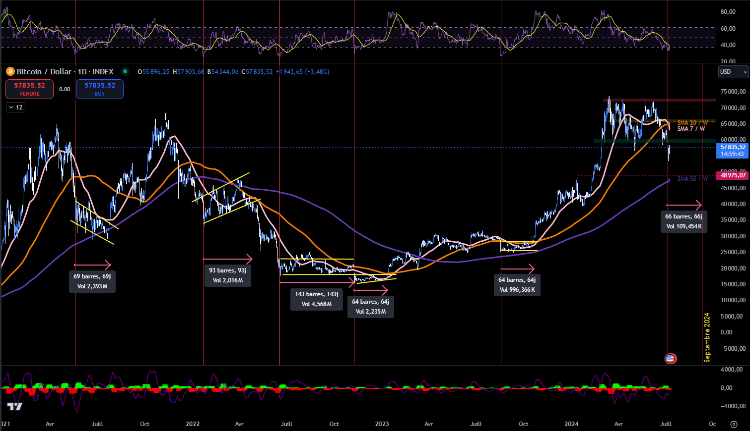 Historique des corrections RSI en journalier