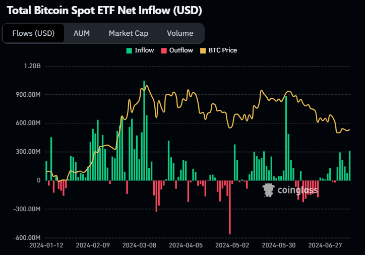 Graphique des flux des ETF Spot US