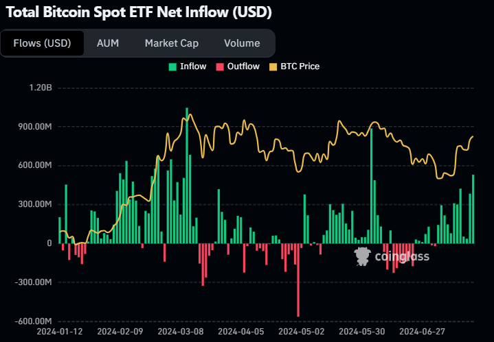 Graphique des flux des ETF Spot US