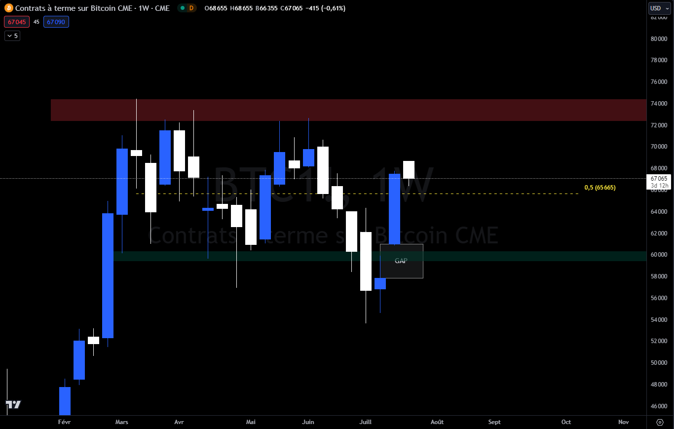 Graphique du BTC1! au CME en hebdomadaire