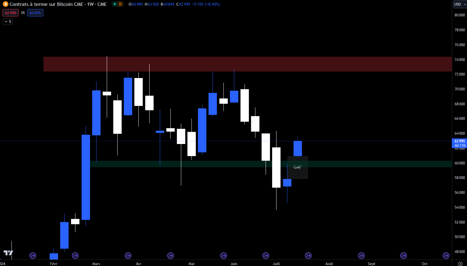 Graphique du BTC1! au CME en hebdomadaire