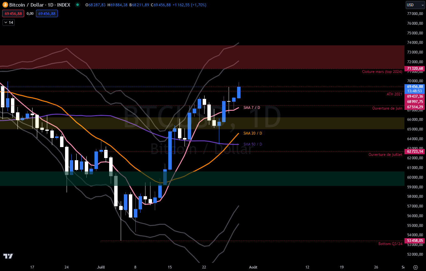 Bitcoin USDT