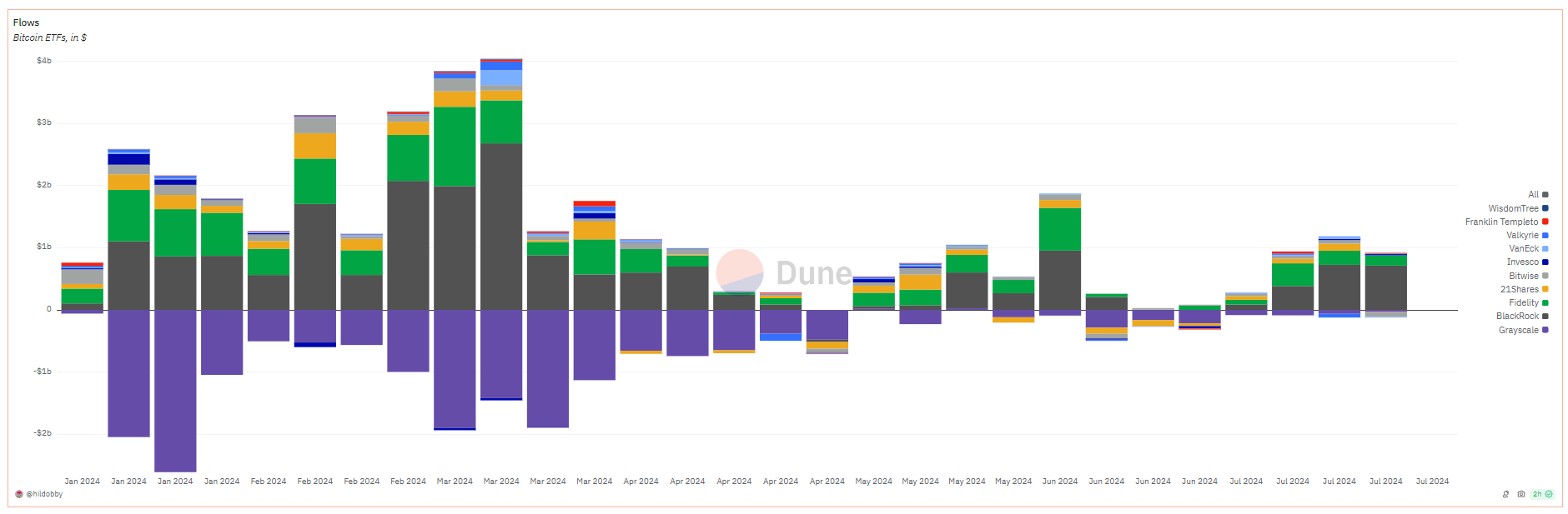 ETF charts Bitcoin entrées et sorties