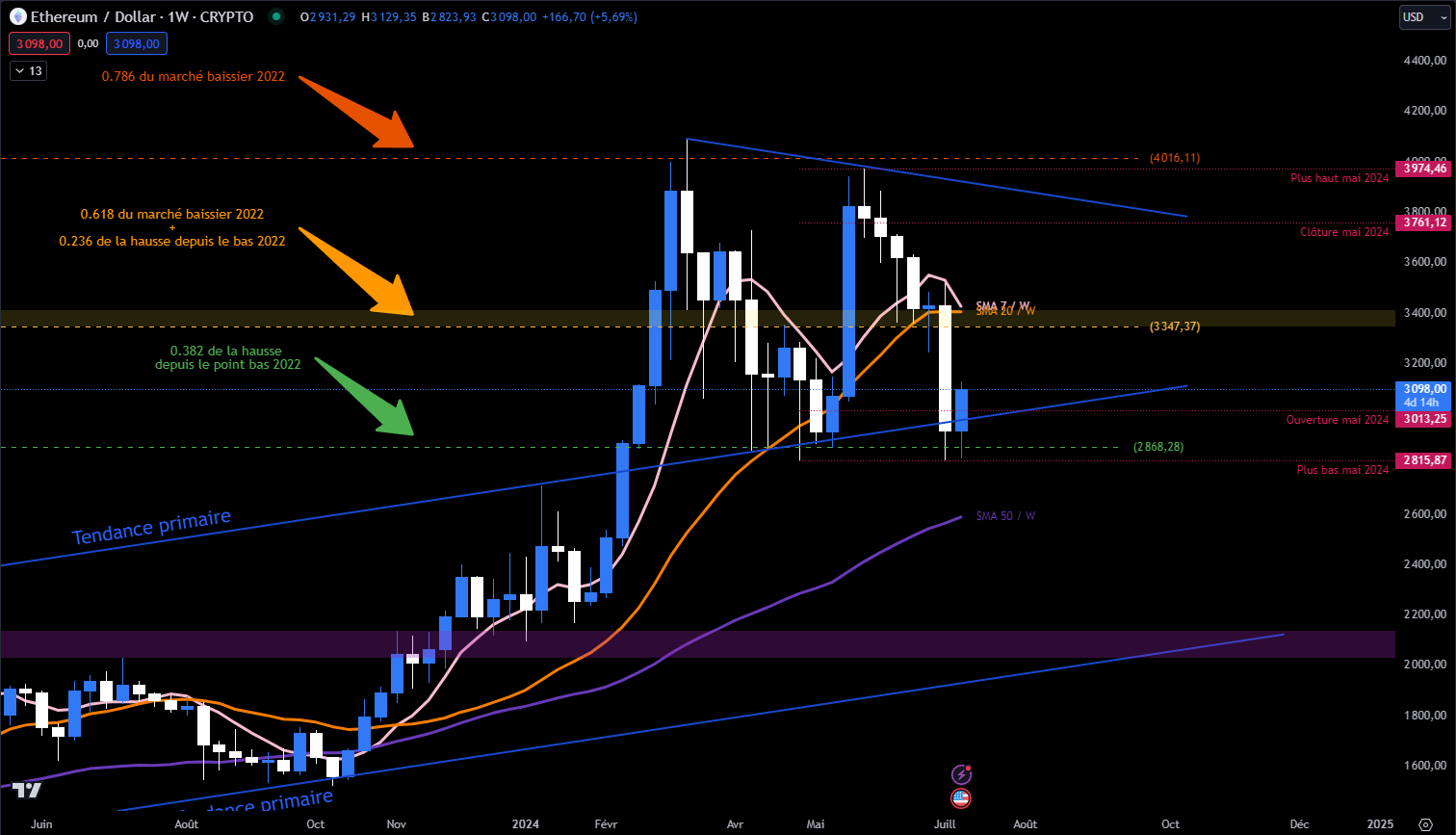 Ethereum Hebdomadaire