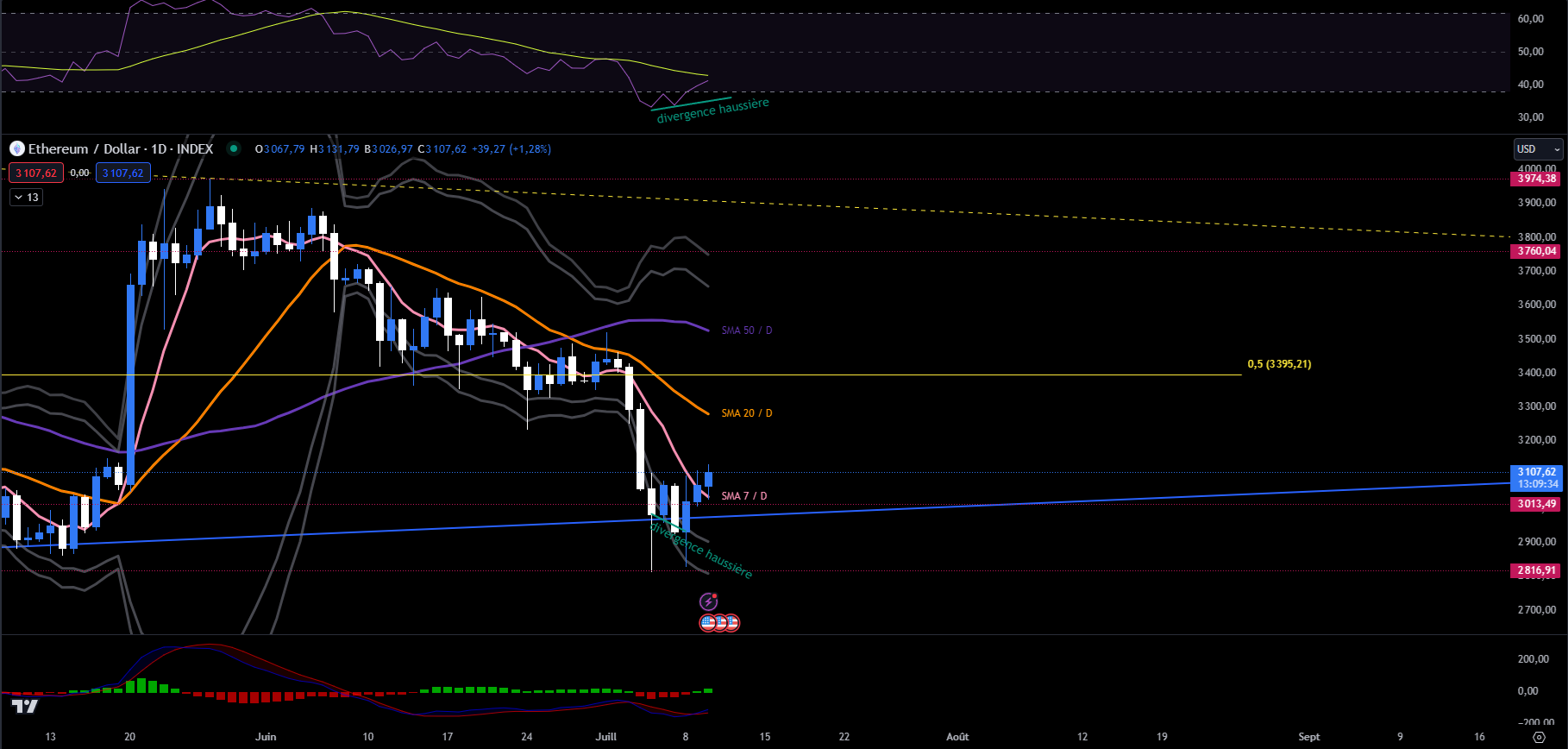 Ethereum Journalier