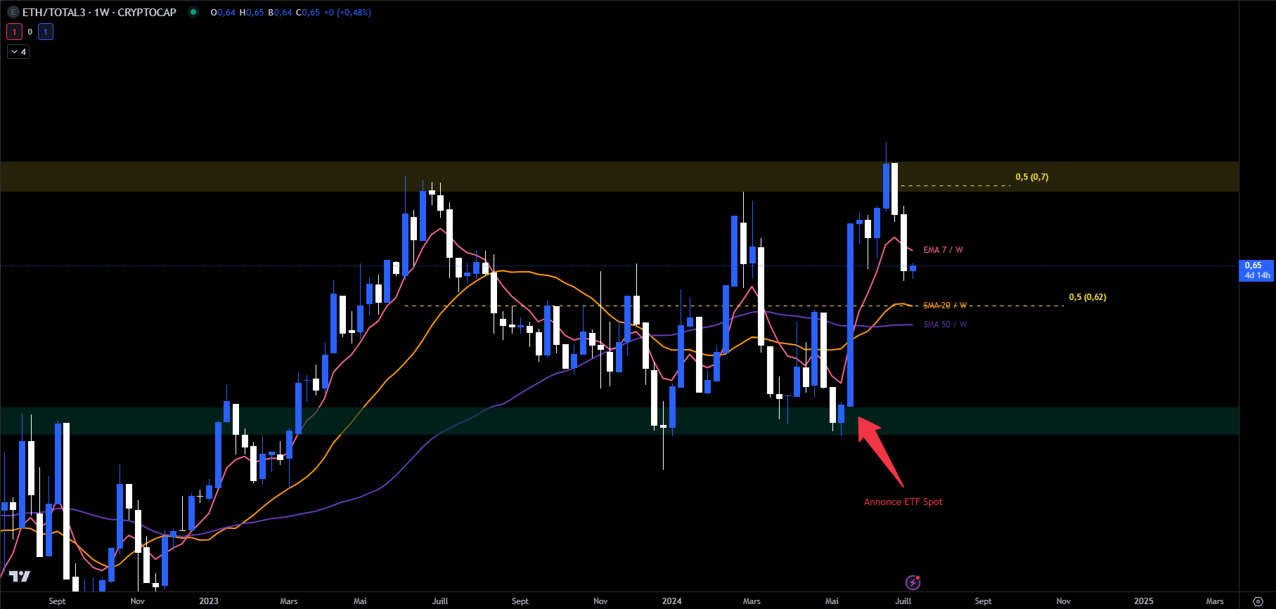 Graphique du cours de l'Ethereum en W (hebdomadaire) contre TOTAL3