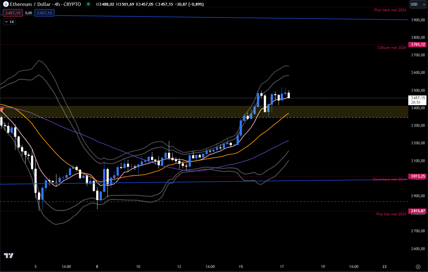 Graphique du cours de l'Ethereum en H4