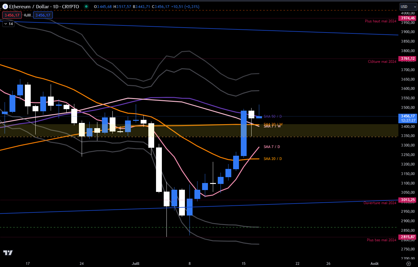 Ethereum Journalier