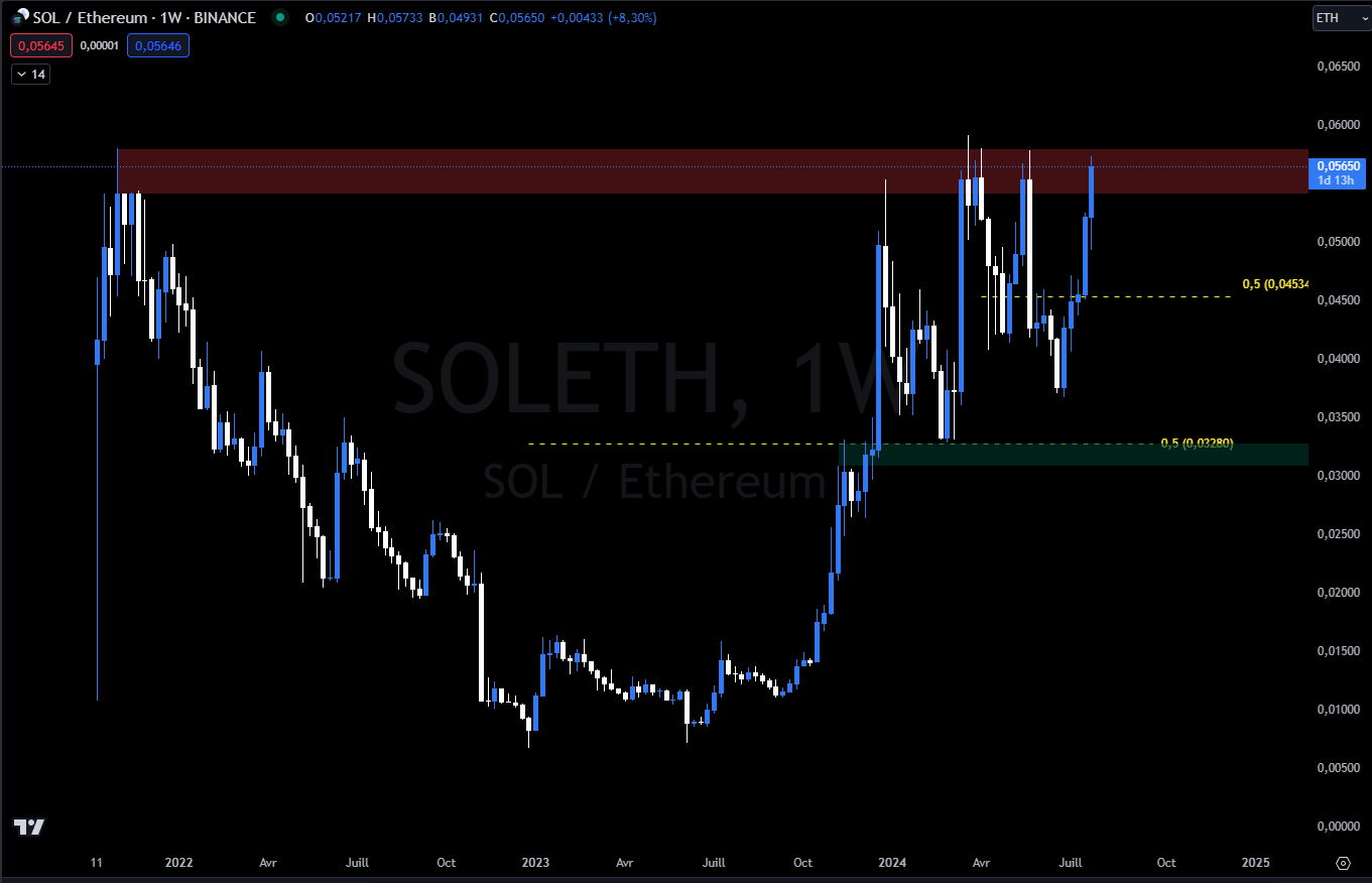 Ethereum contre Solana