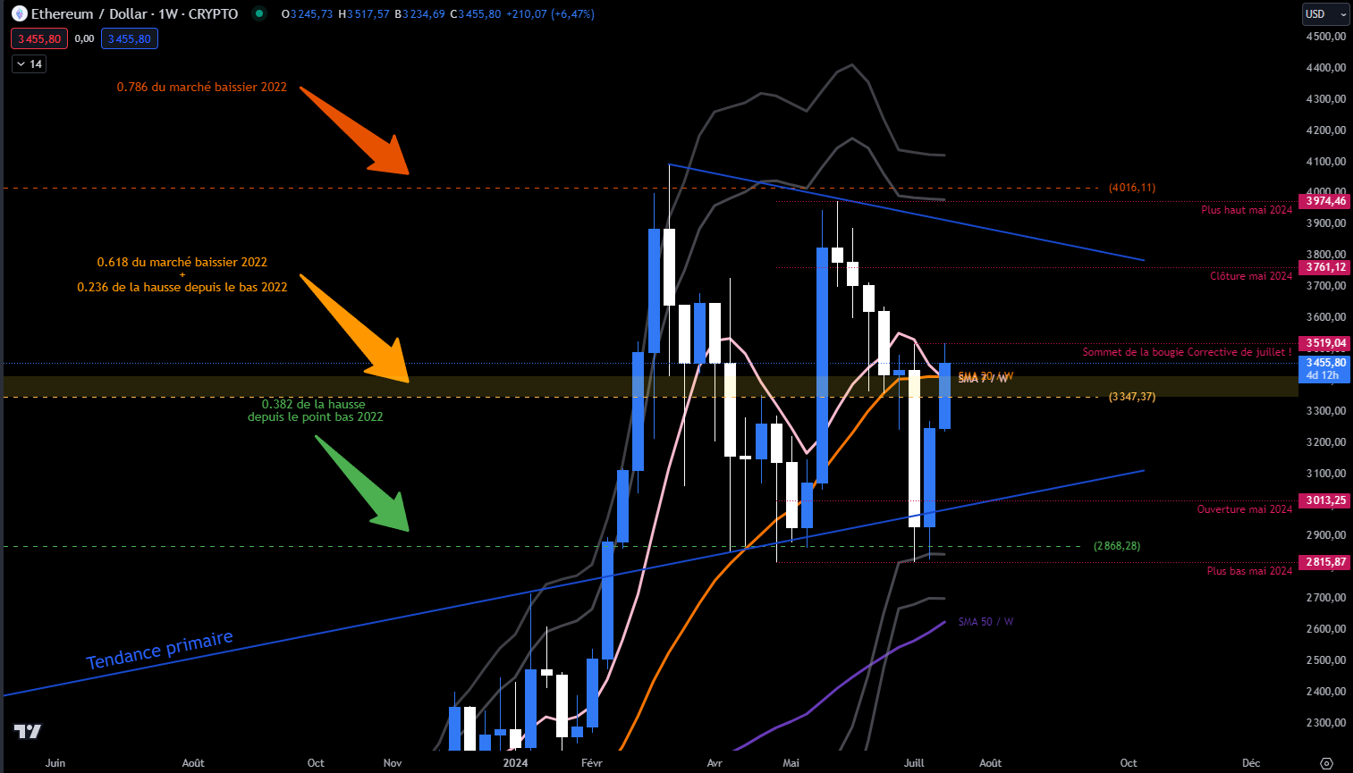 Ethereum Hebdomadaire