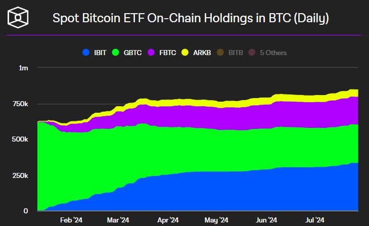 Évolution du nombre de Bitcoins sous gestion des ETF Bitcoin spot