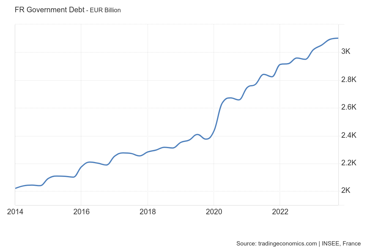 Évolution de la dette française sur 10 ans