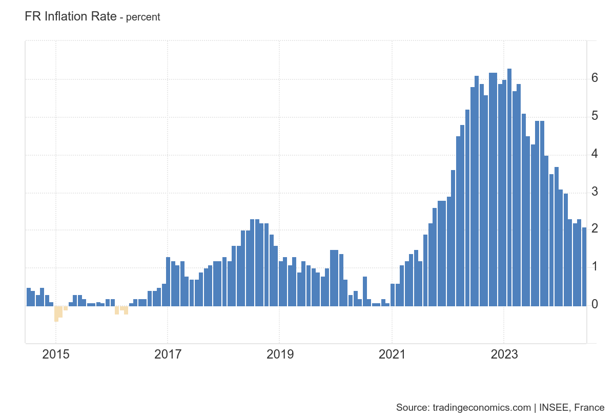 Évolution de l'inflation en France sur 10 ans