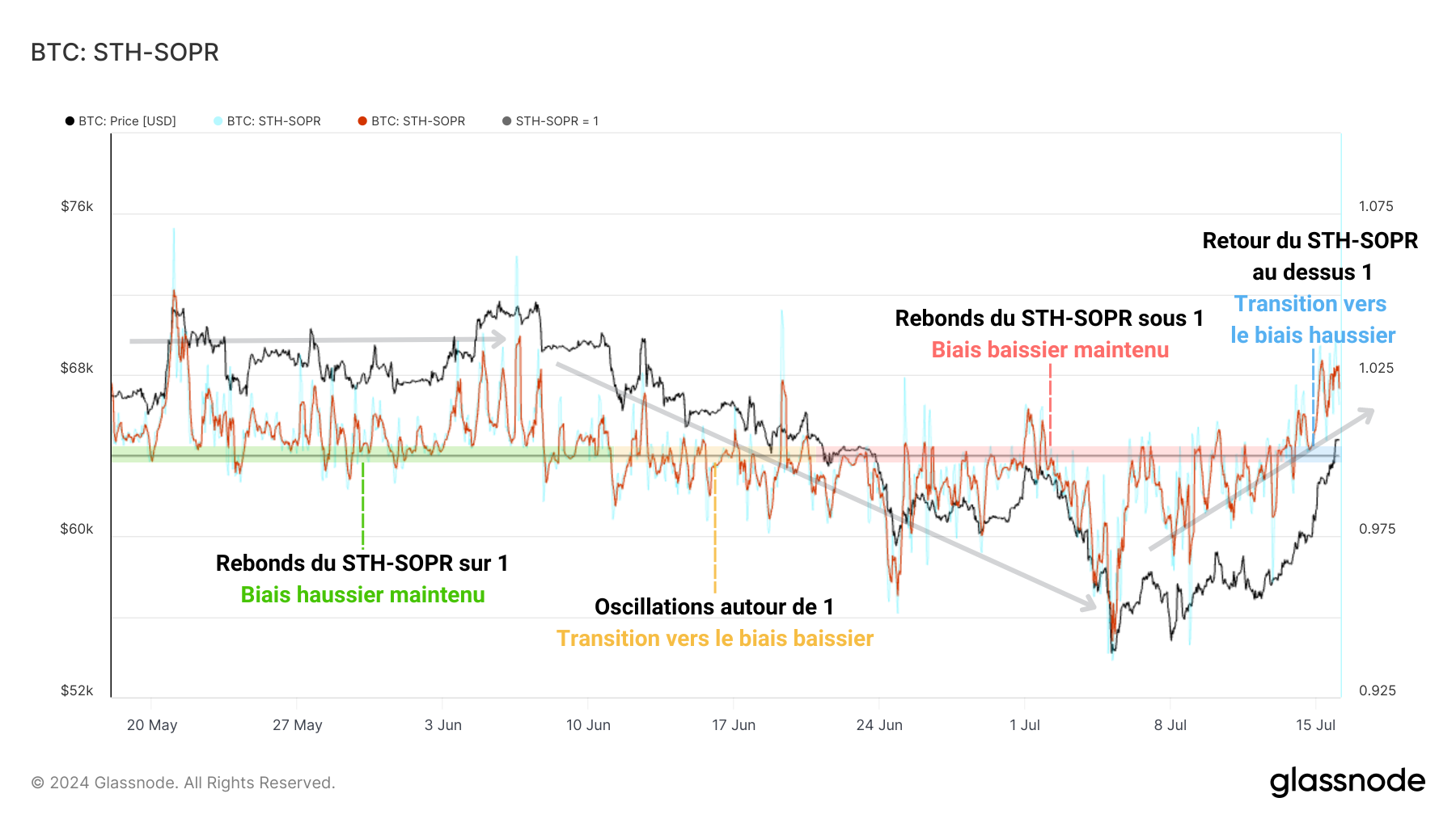 BTC STH-SOPR 160724