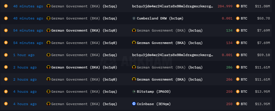 Historique transactions Bitcoin gouv allemand