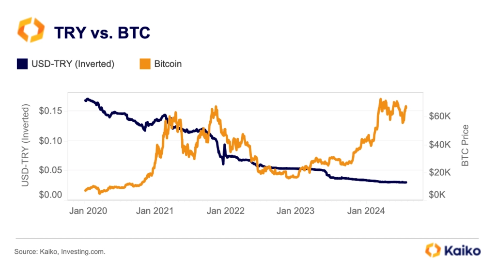 Livre turque Bitcoin