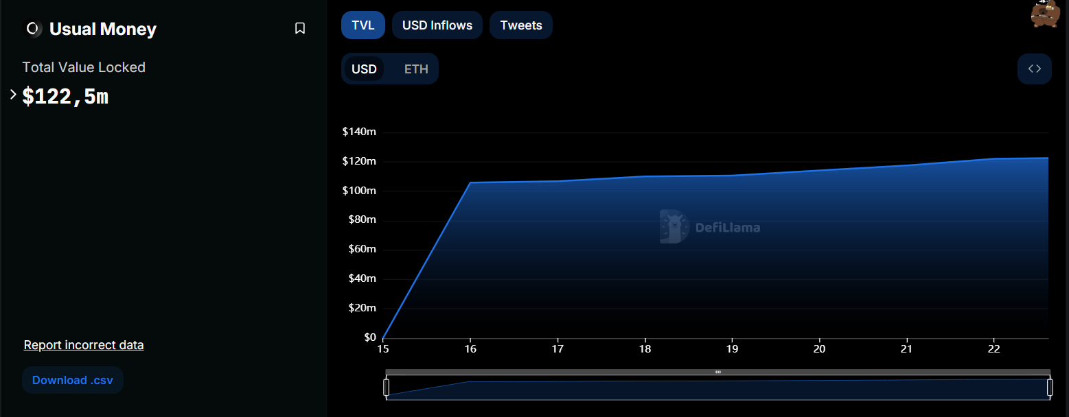 TVL Usual USD0