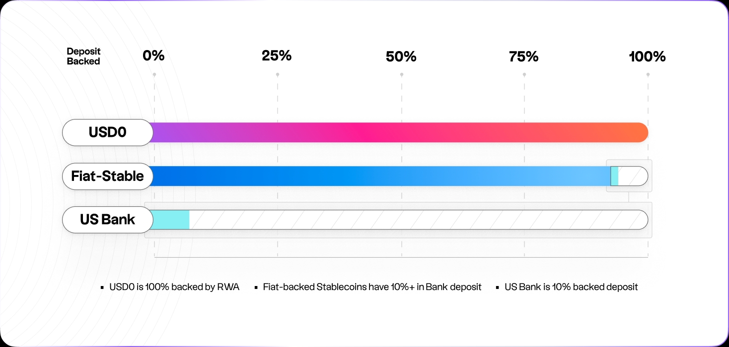 USD0 backing