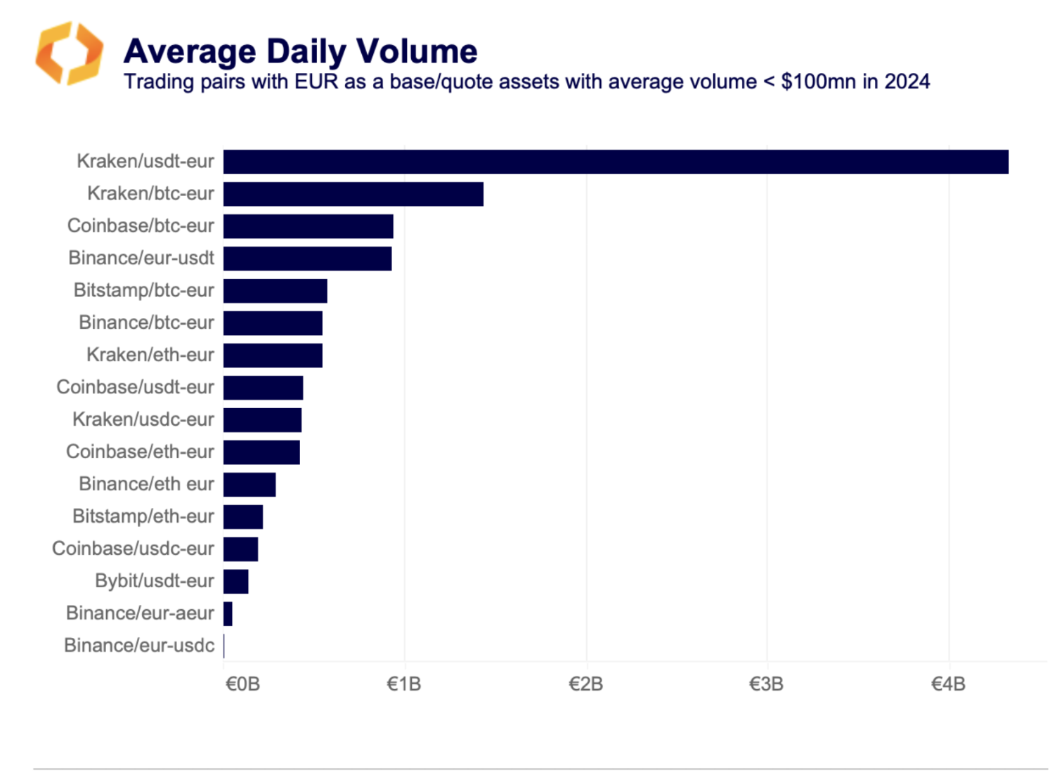 Volumes journaliers stablecoins euro exchanges