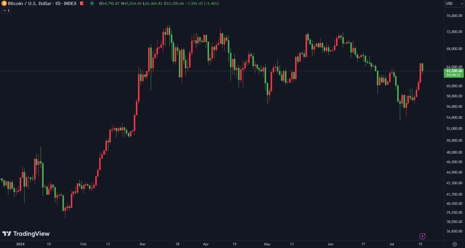 btcusd-16072024