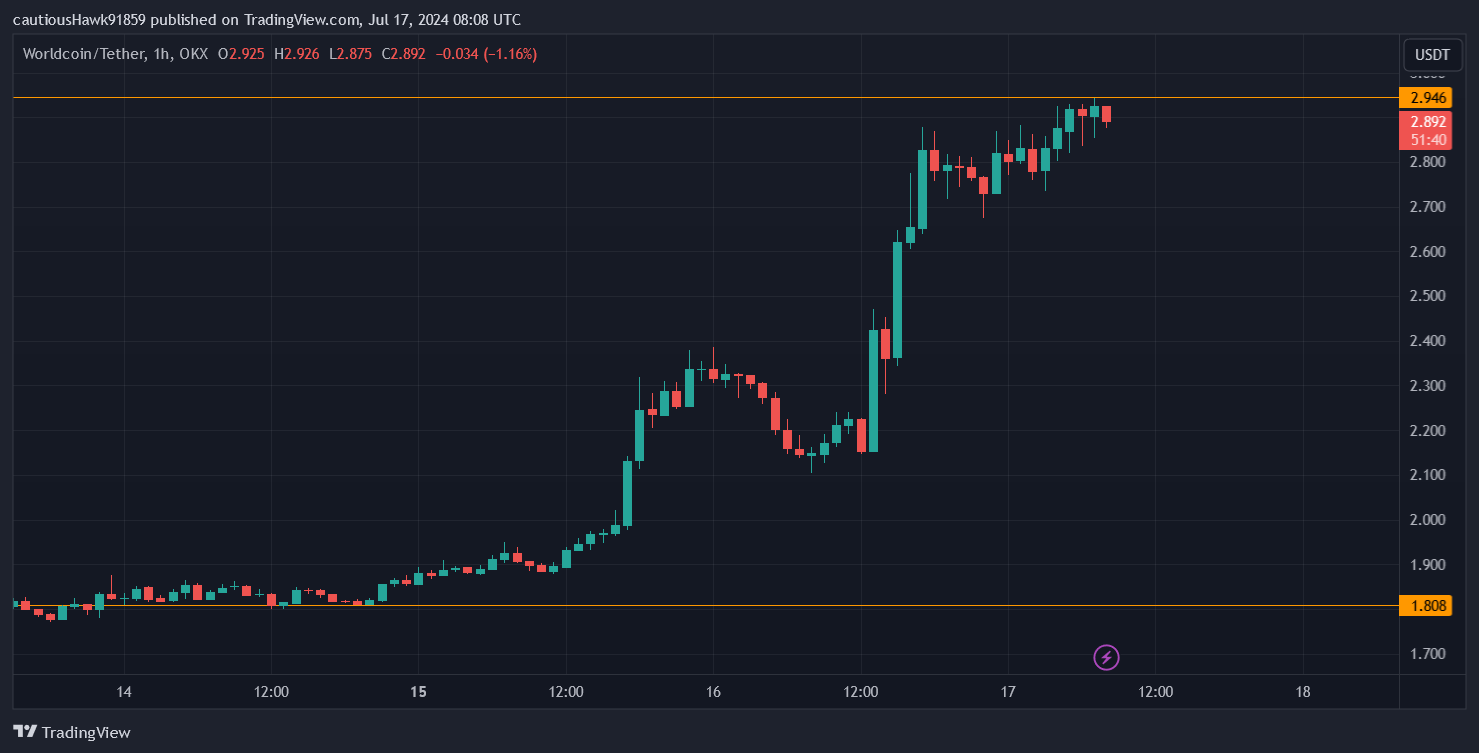 Cours WLD Worldcoin