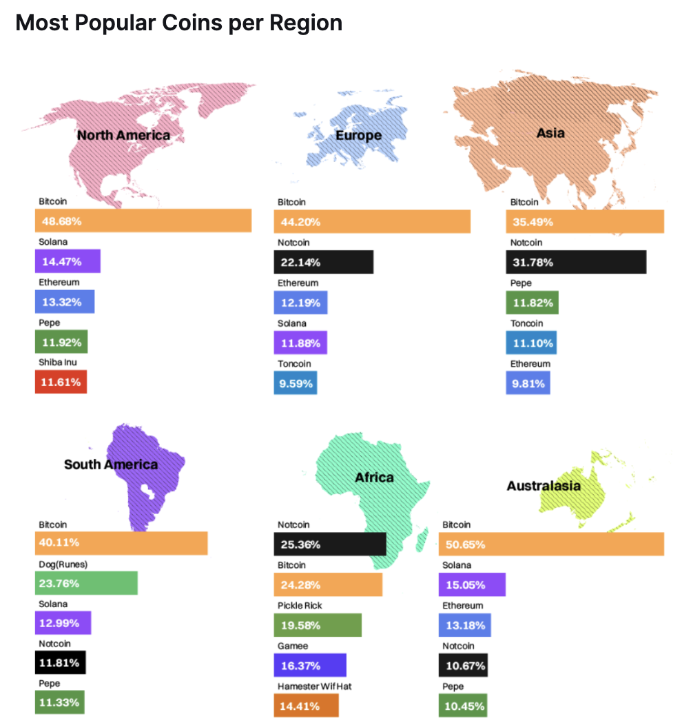 Cryptomonnaies plus détenues dans le monde