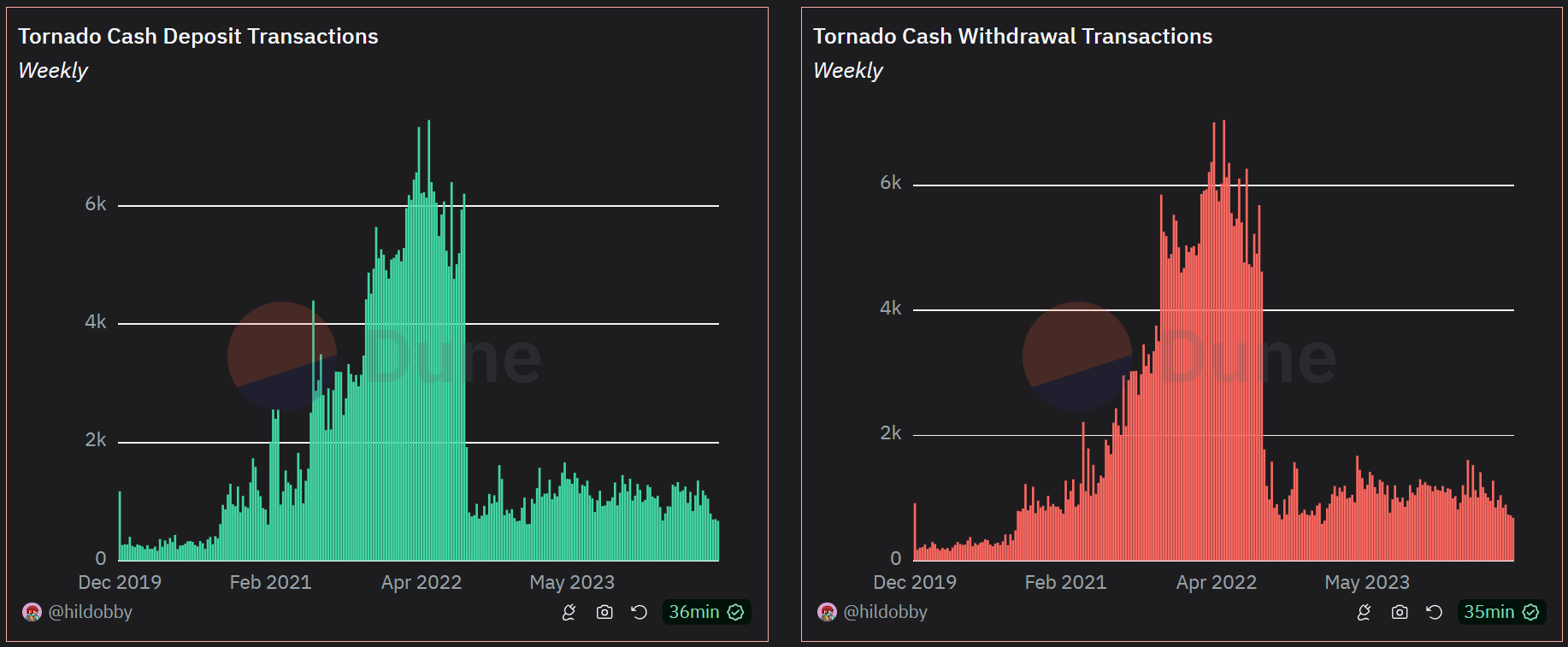 Nombre de dépôts et de retraits hebdomadaires sur Tornado Cash