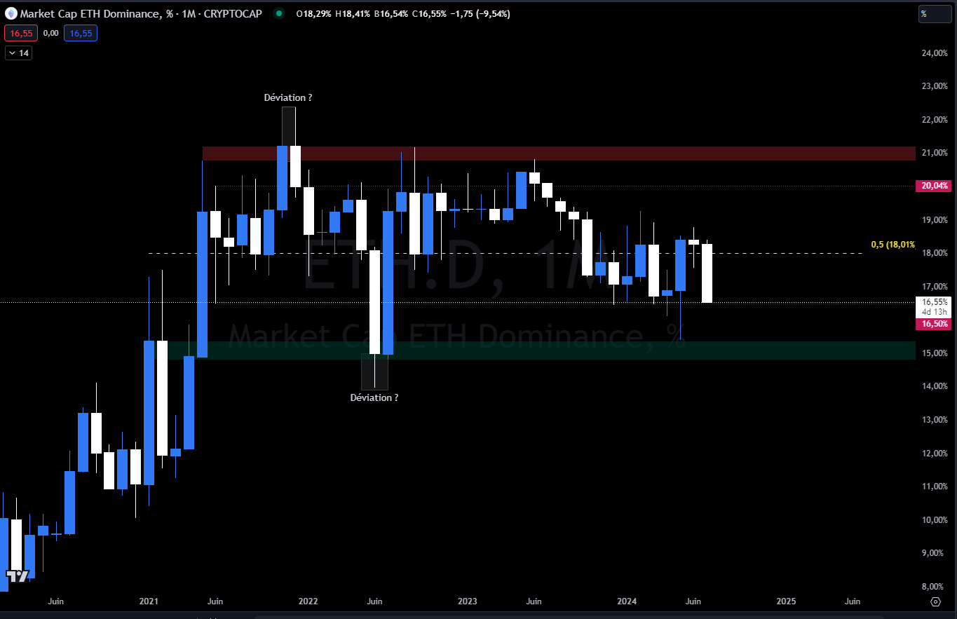 Ethereum dominance en mensuelle