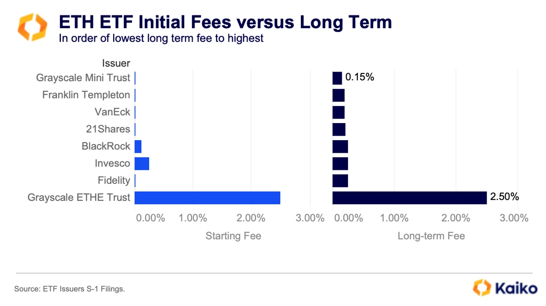 ETH fees