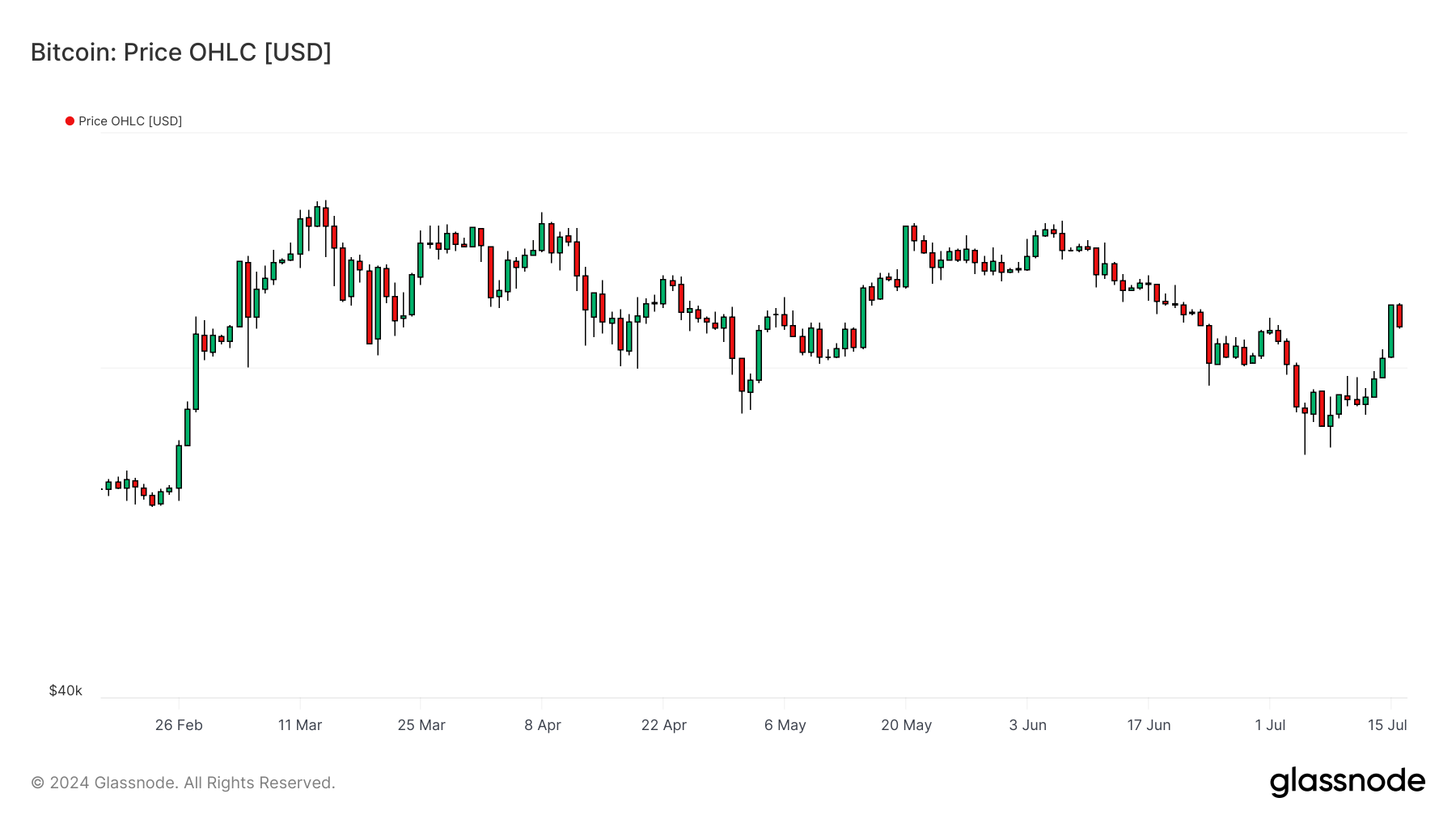 BTCUSD 160724