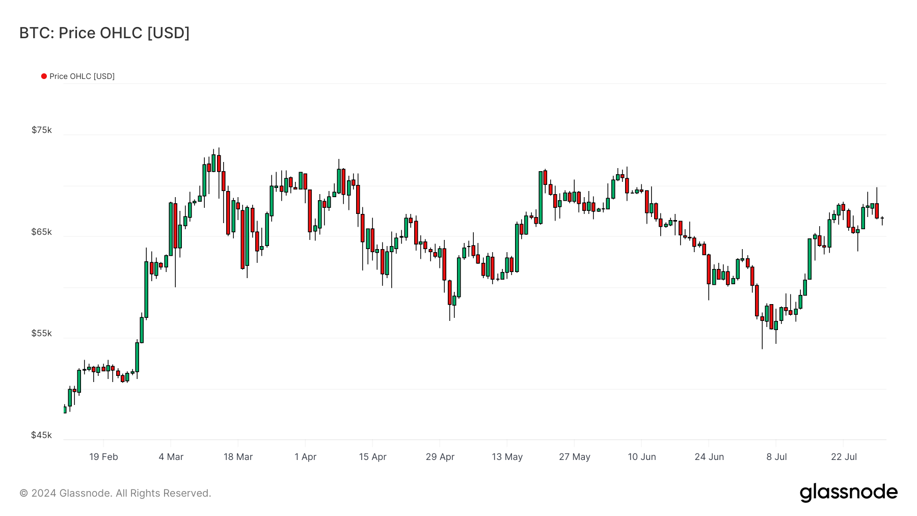 BTC OHLC 300724