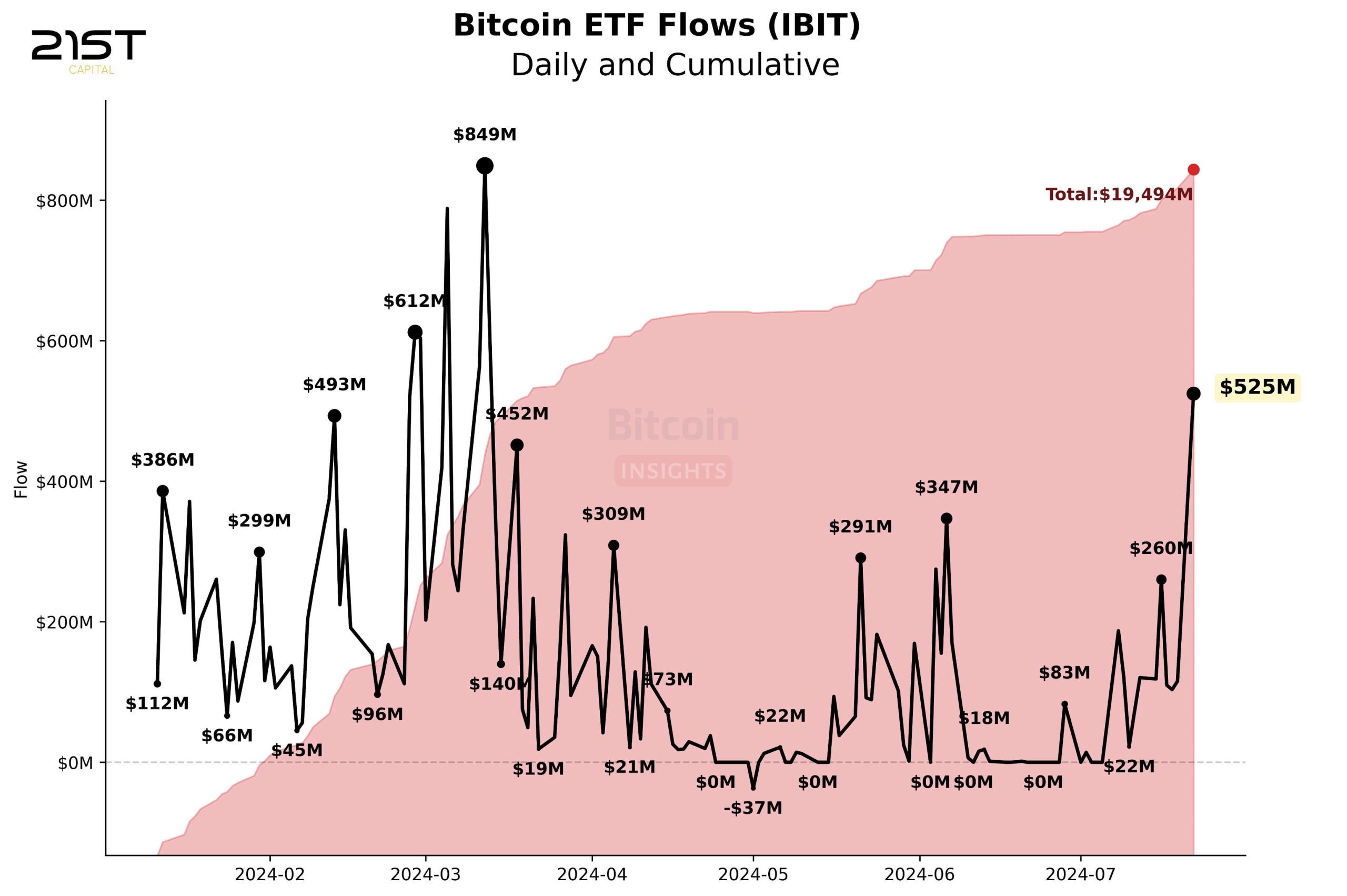 ibit-blackrock-net-flows-21stcapital