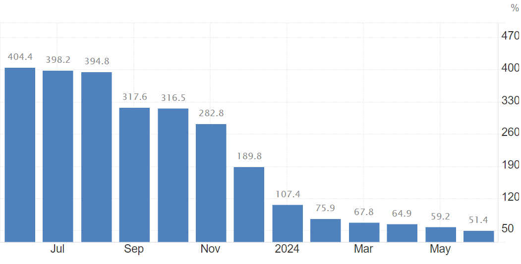 Inflation mensuelle au Venezuela sur un an